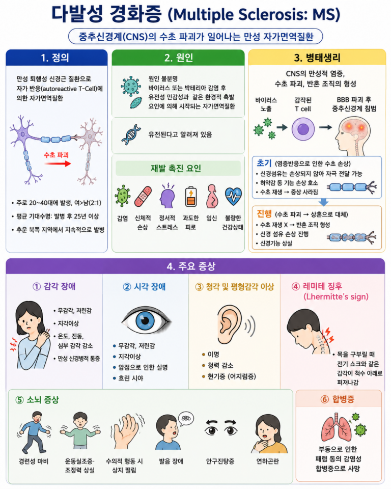 22. 다발성경화증
