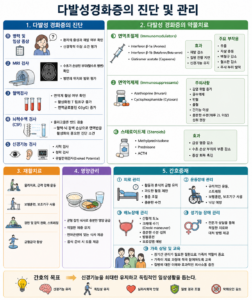 22. 다발성경화증 진단 및 간호관리