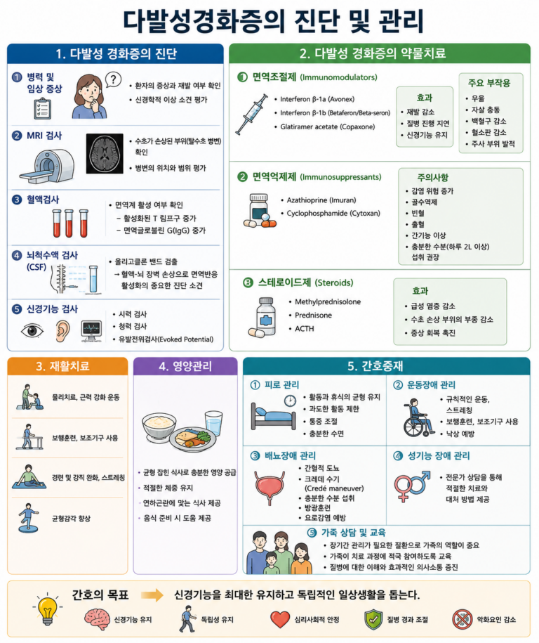 22. 다발성경화증 진단 및 간호관리