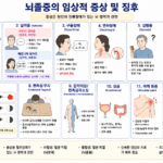 뇌졸중의 임상적 증상 및 징후