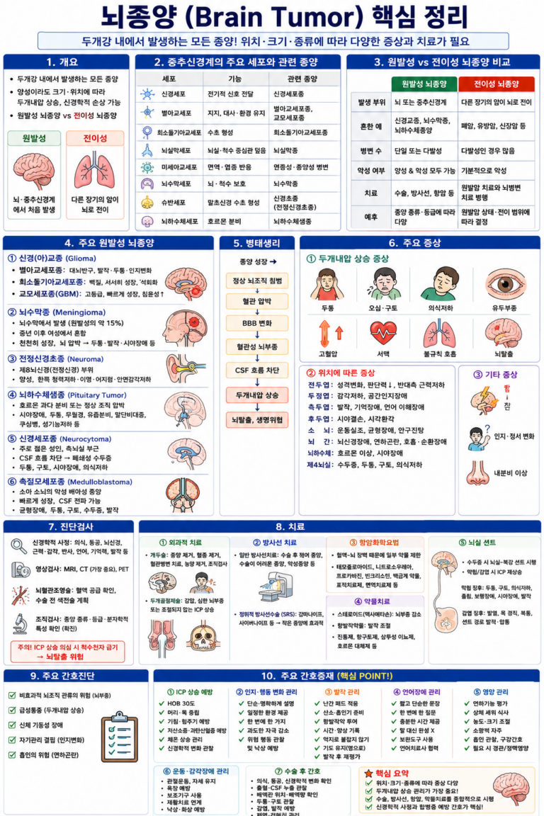 뇌종양