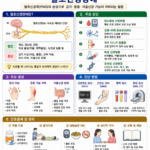 말초신경장애