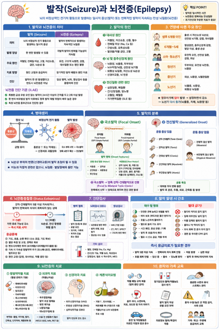 발작과 뇌전증