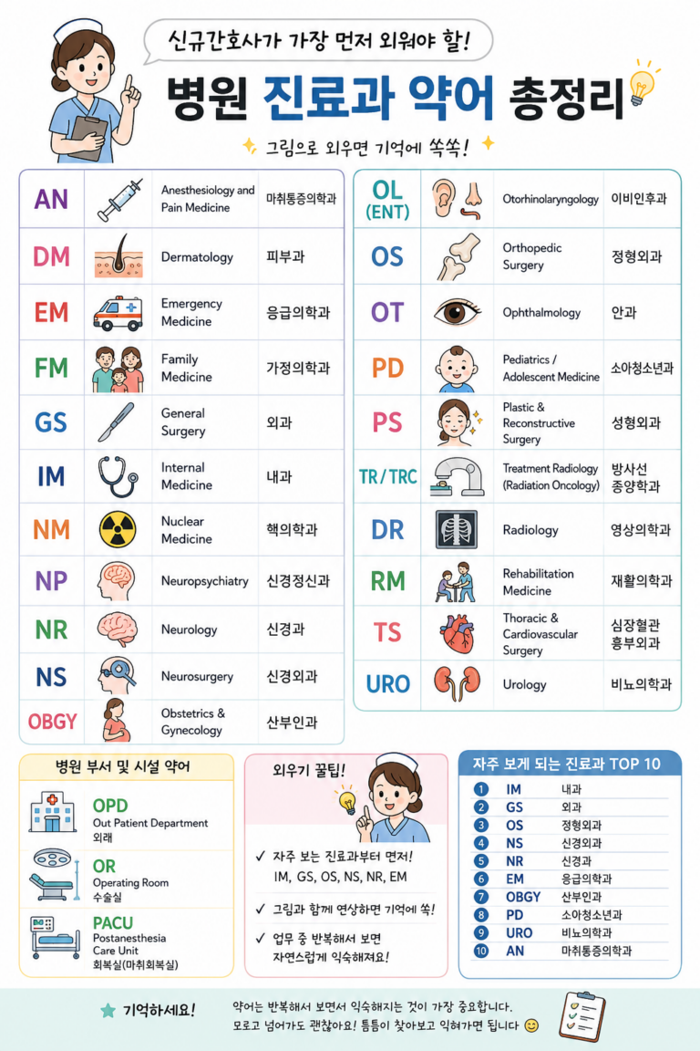 병원 진료과 약어 총정리
