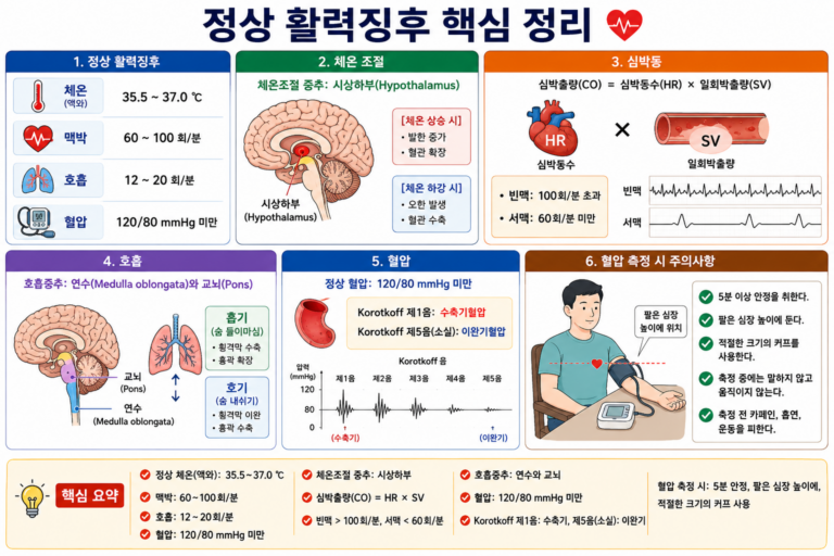 활력징후
